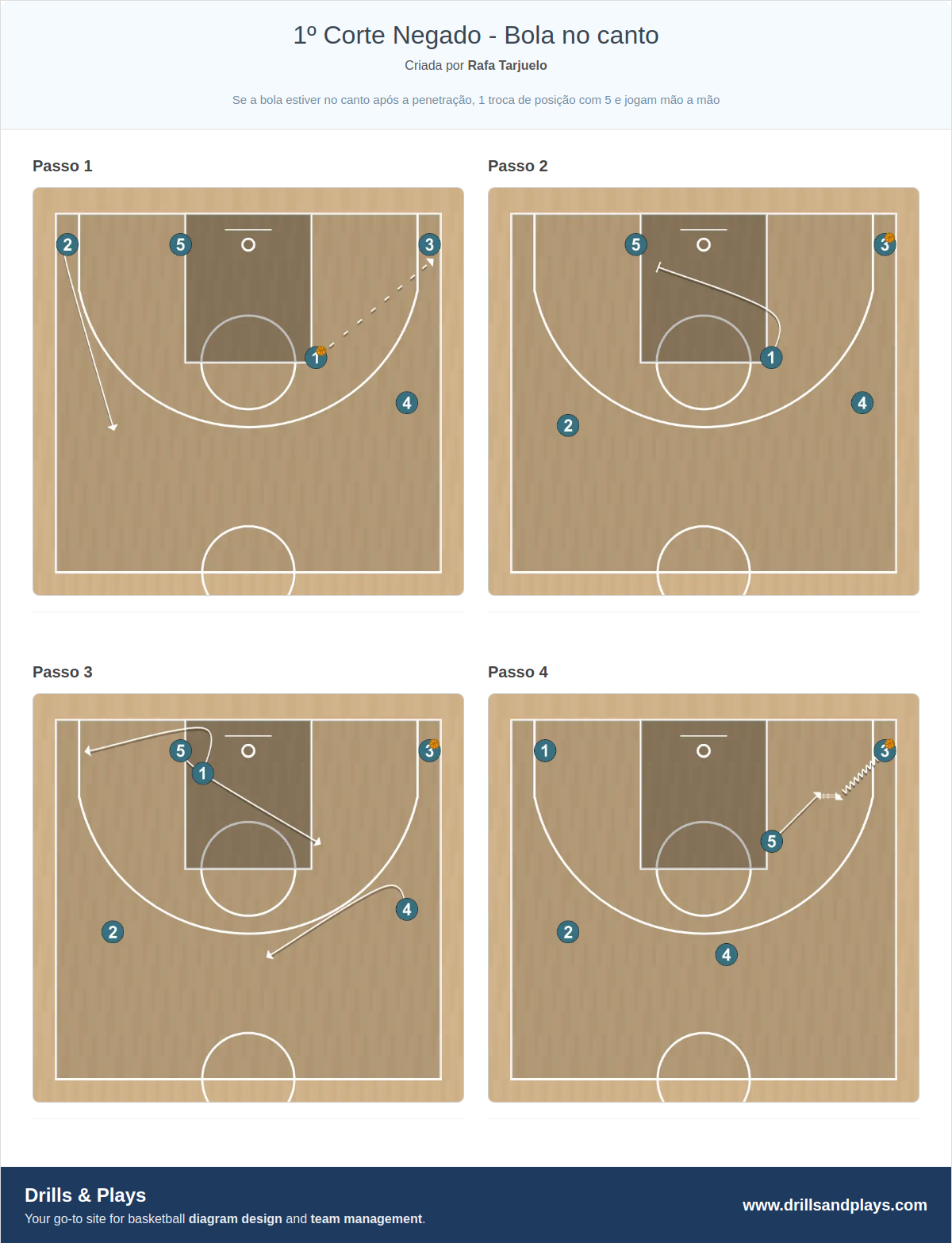 Jogada de basquete 1º corte negado - bola no canto