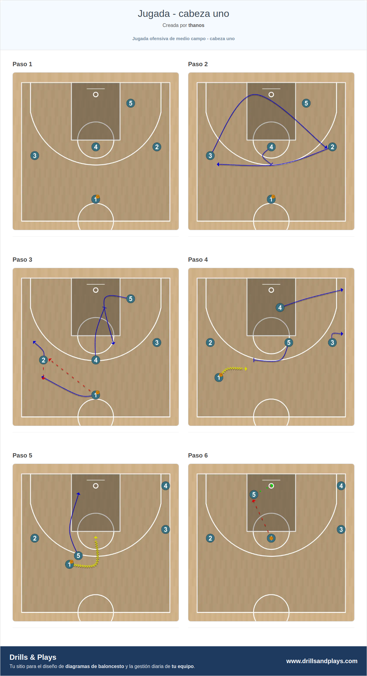 Jugada de baloncesto jugada - cabeza uno