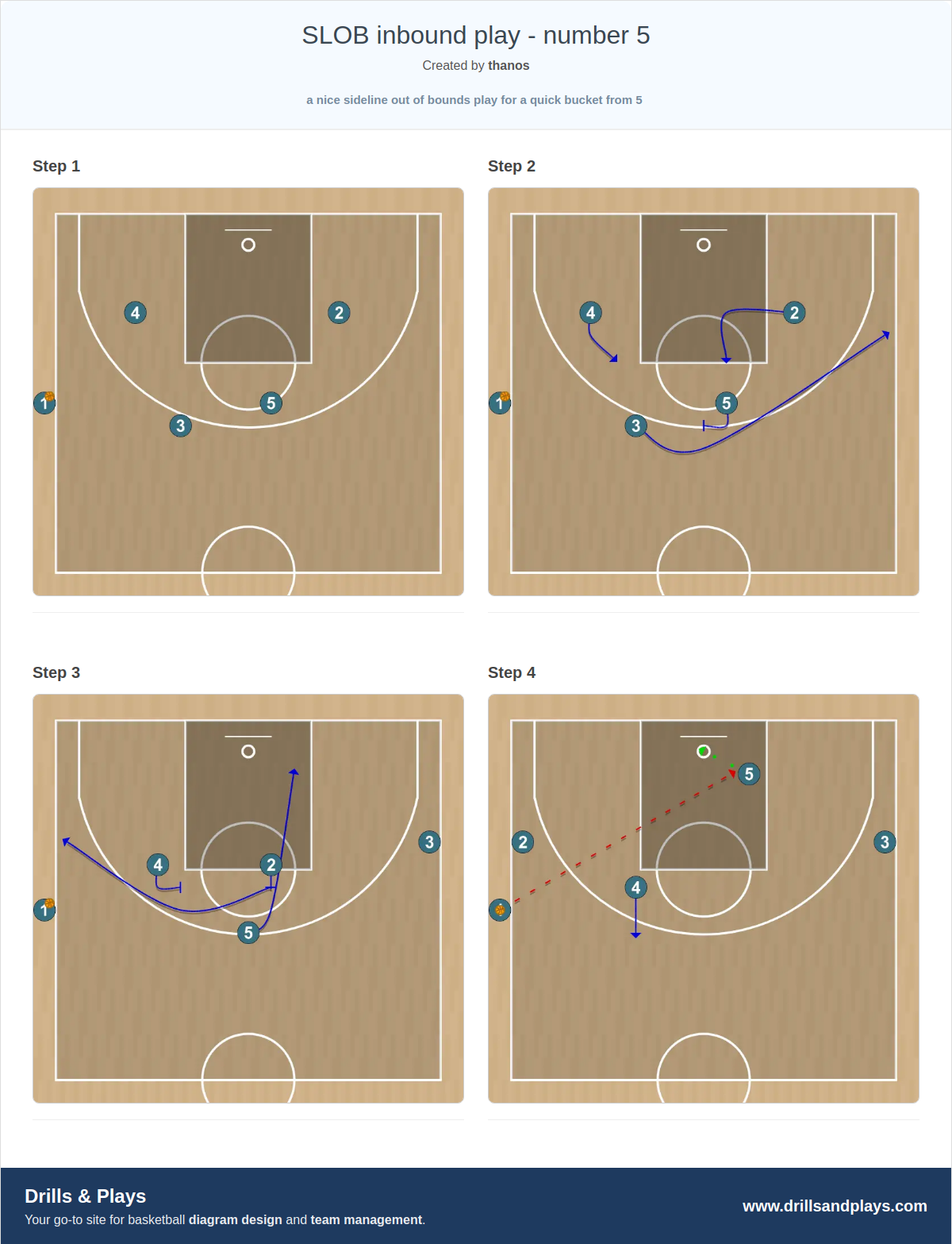 Basketball play slob inbound play - number 5
