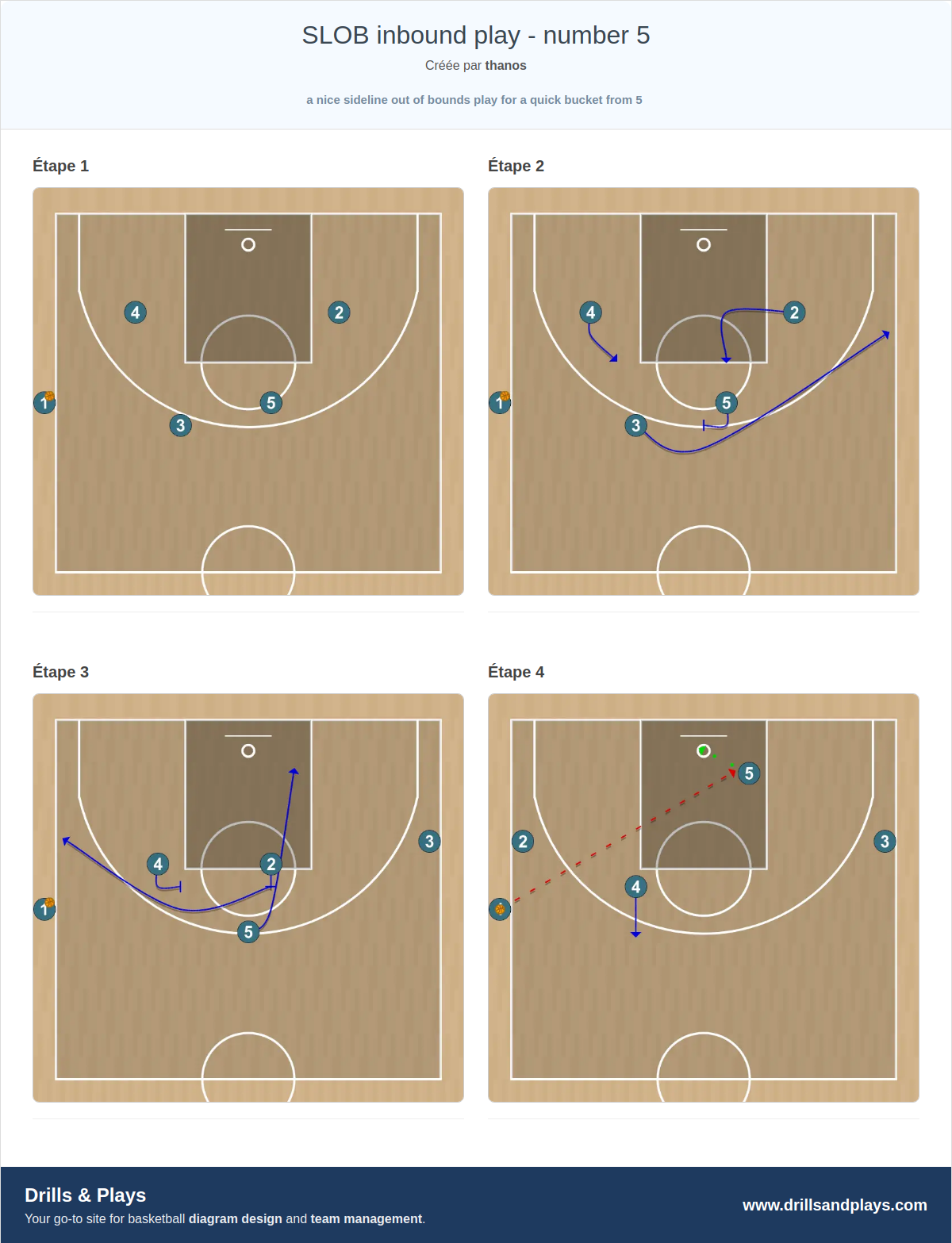 Jeux de basket-ball slob inbound play - number 5