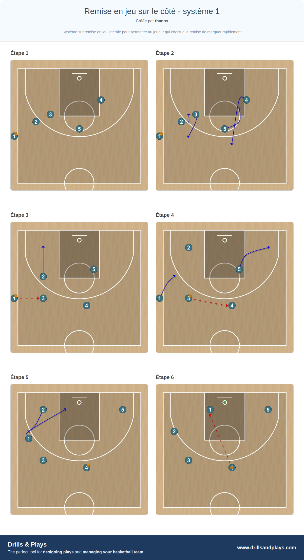 Jeux de basket-ball remise en jeu sur le côté - système 1