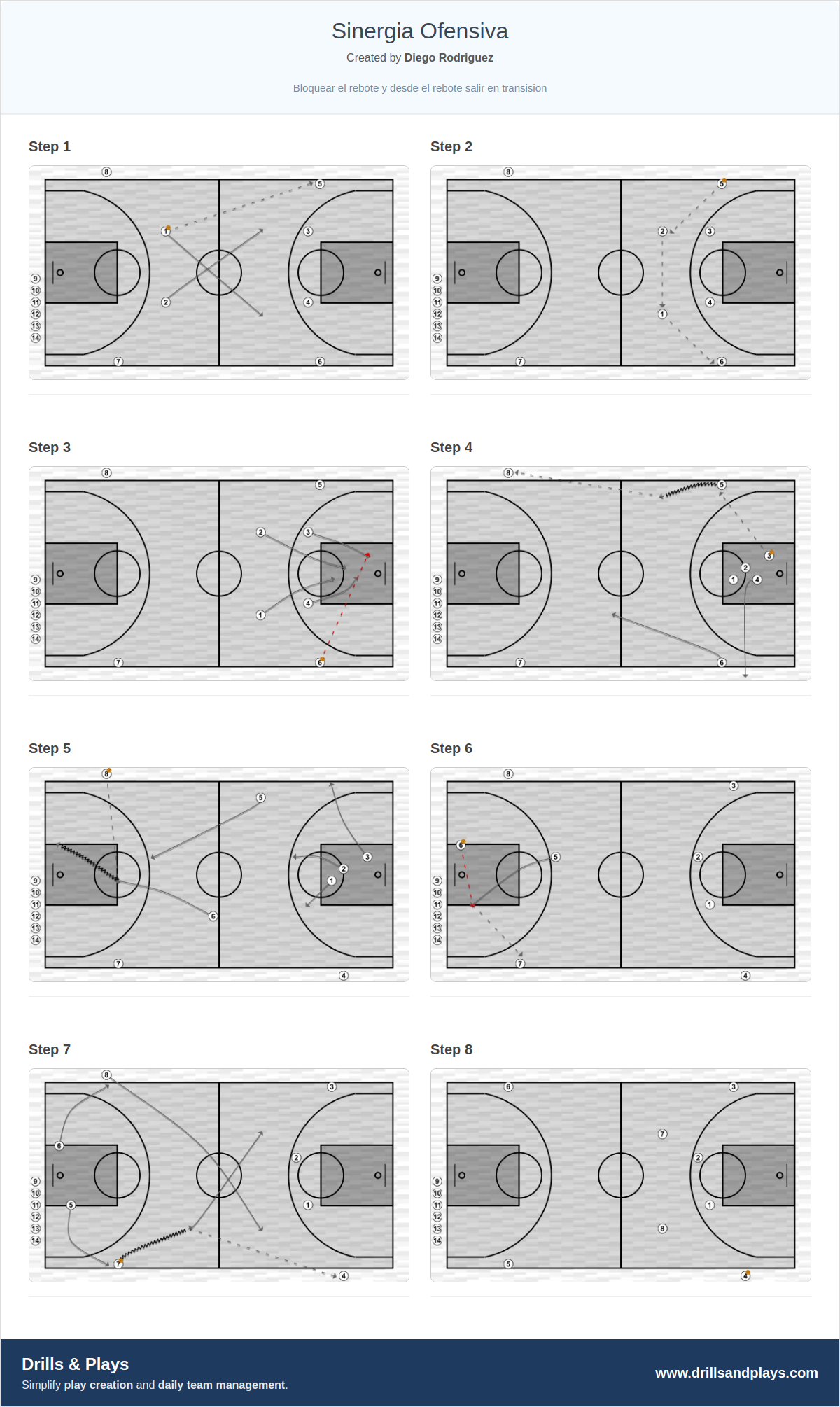 Basketball drill sinergia ofensiva