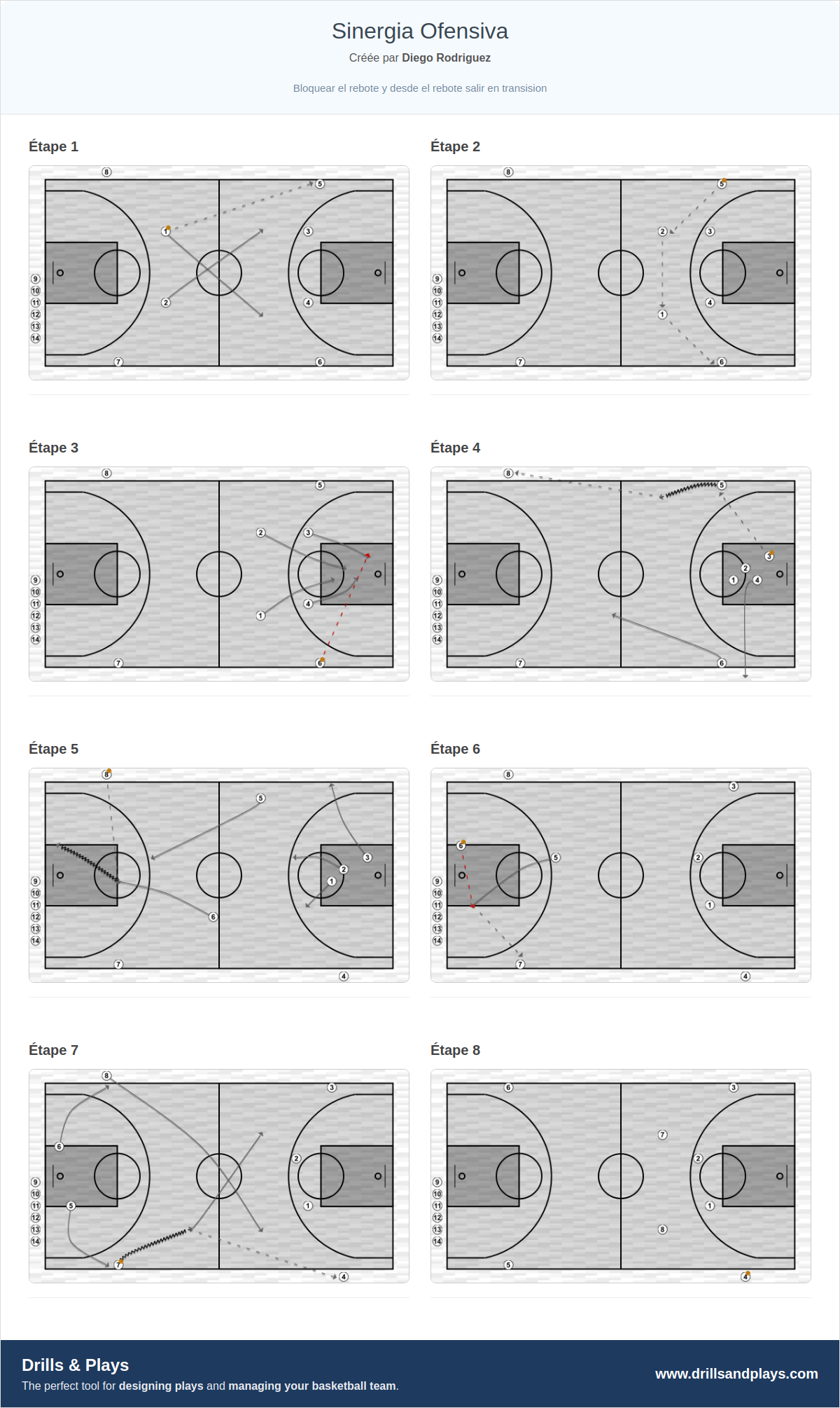 Exercices de basket-ball sinergia ofensiva