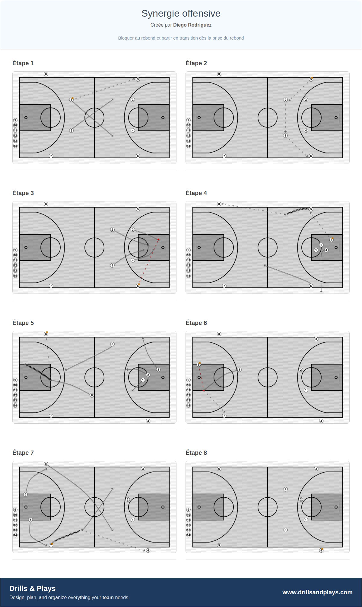 Exercices de basket-ball synergie offensive