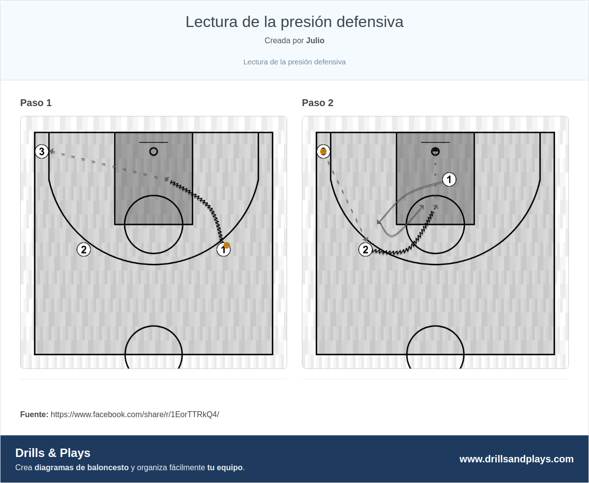 Ejercicio de baloncesto lectura de la presión defensiva