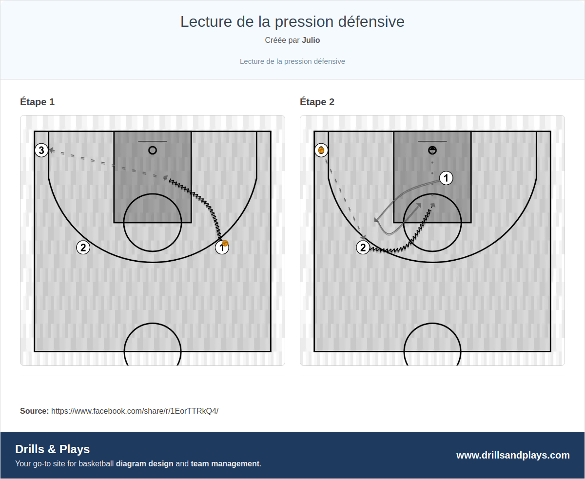 Exercices de basket-ball lecture de la pression défensive
