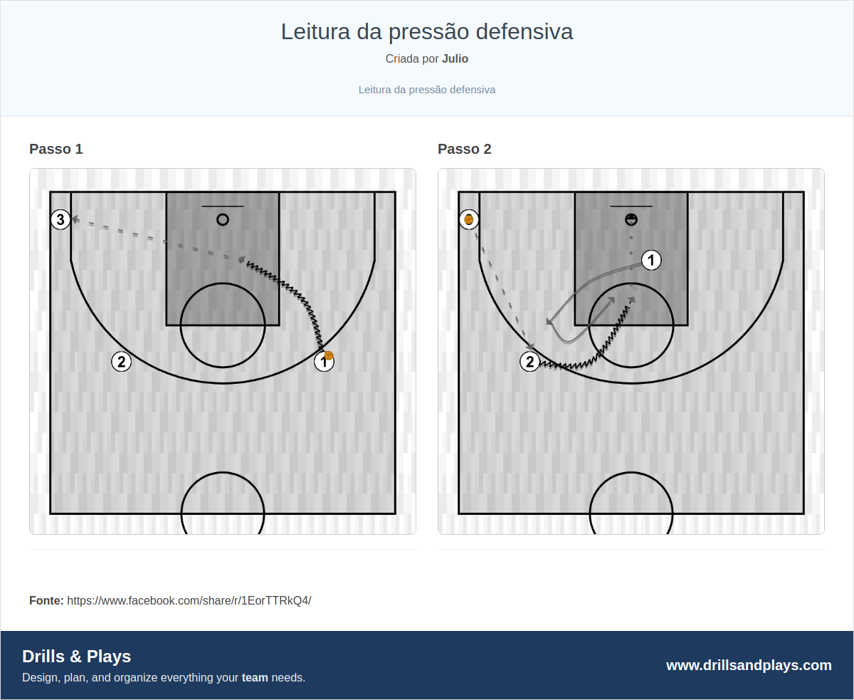 Exercício de basquete leitura da pressão defensiva