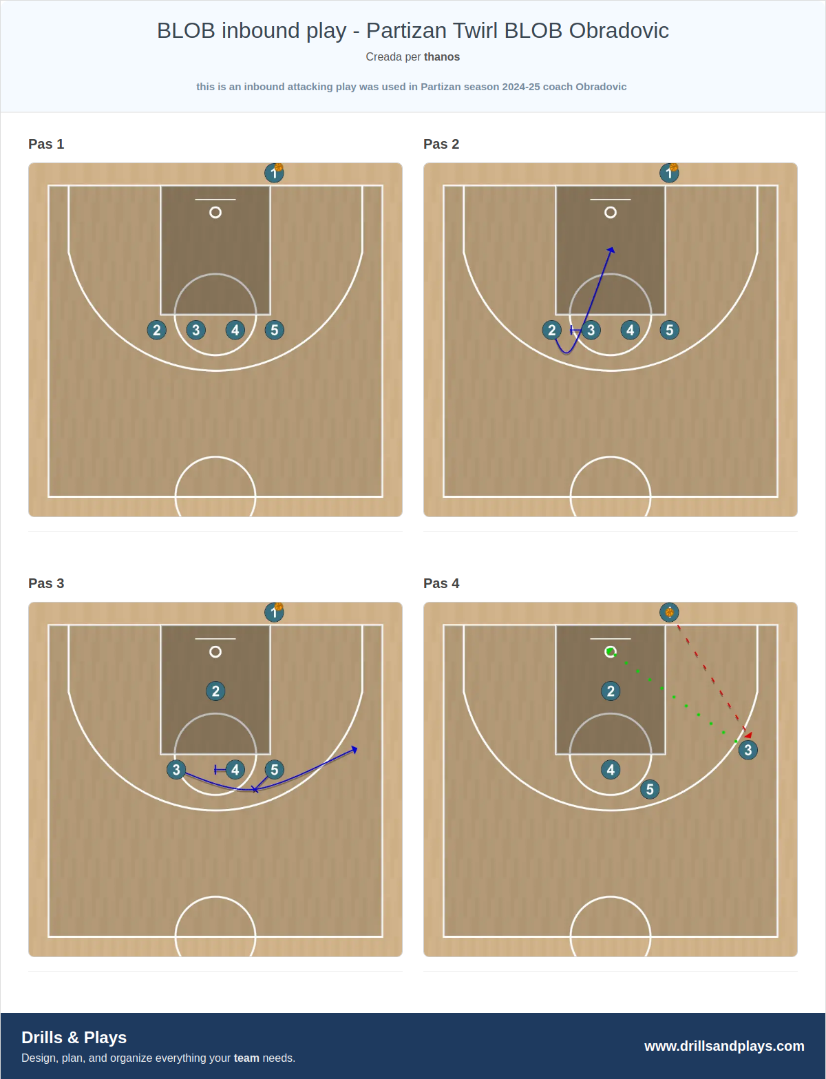 Jugada de bàsquet blob inbound play - partizan twirl blob obradovic