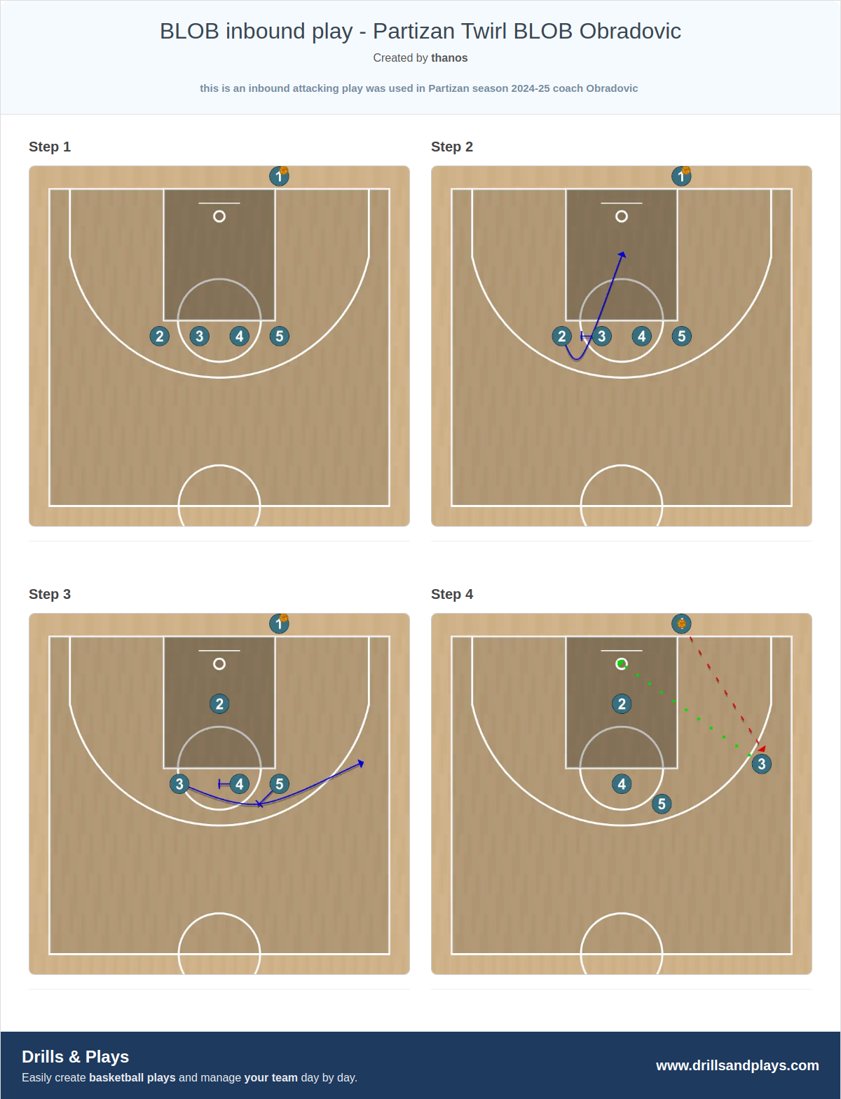 Basketball play blob inbound play - partizan twirl blob obradovic