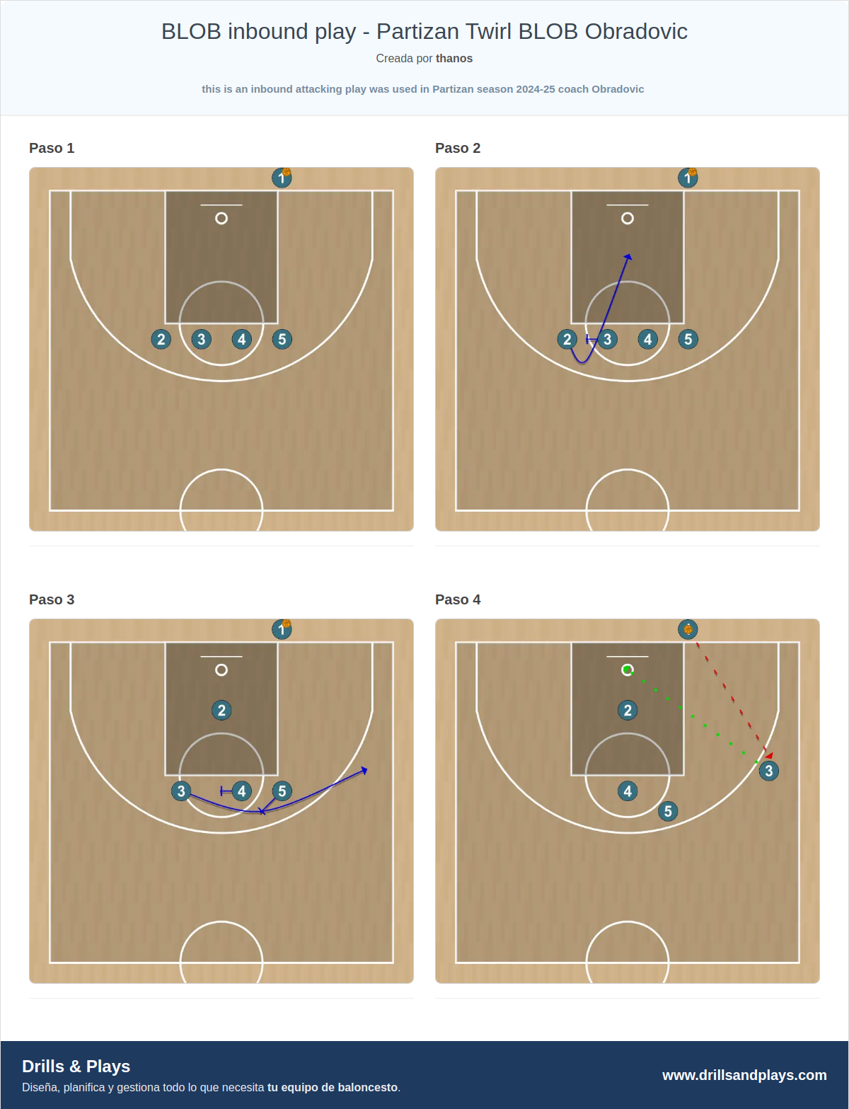 Jugada de baloncesto blob inbound play - partizan twirl blob obradovic