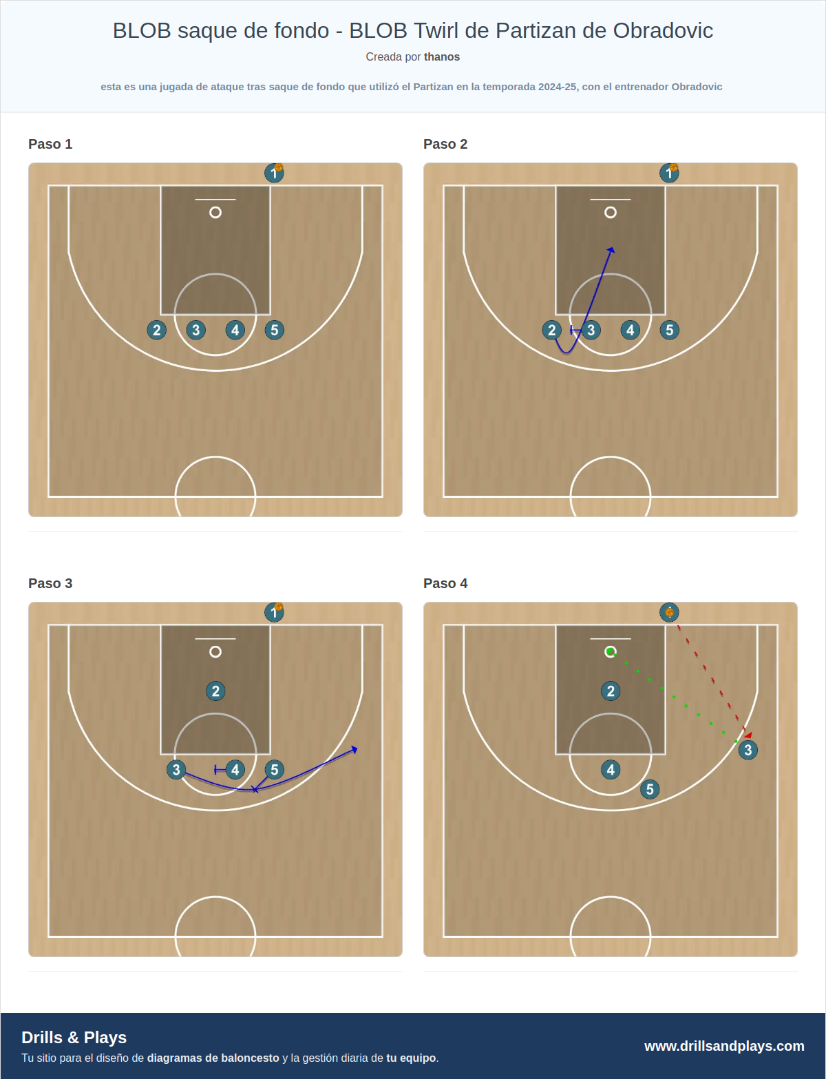 Jugada de baloncesto blob saque de fondo - blob twirl de partizan de obradovic