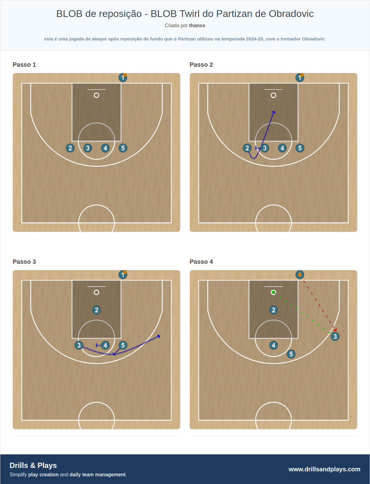 Jogada de basquete blob de reposição - blob twirl do partizan de obradovic
