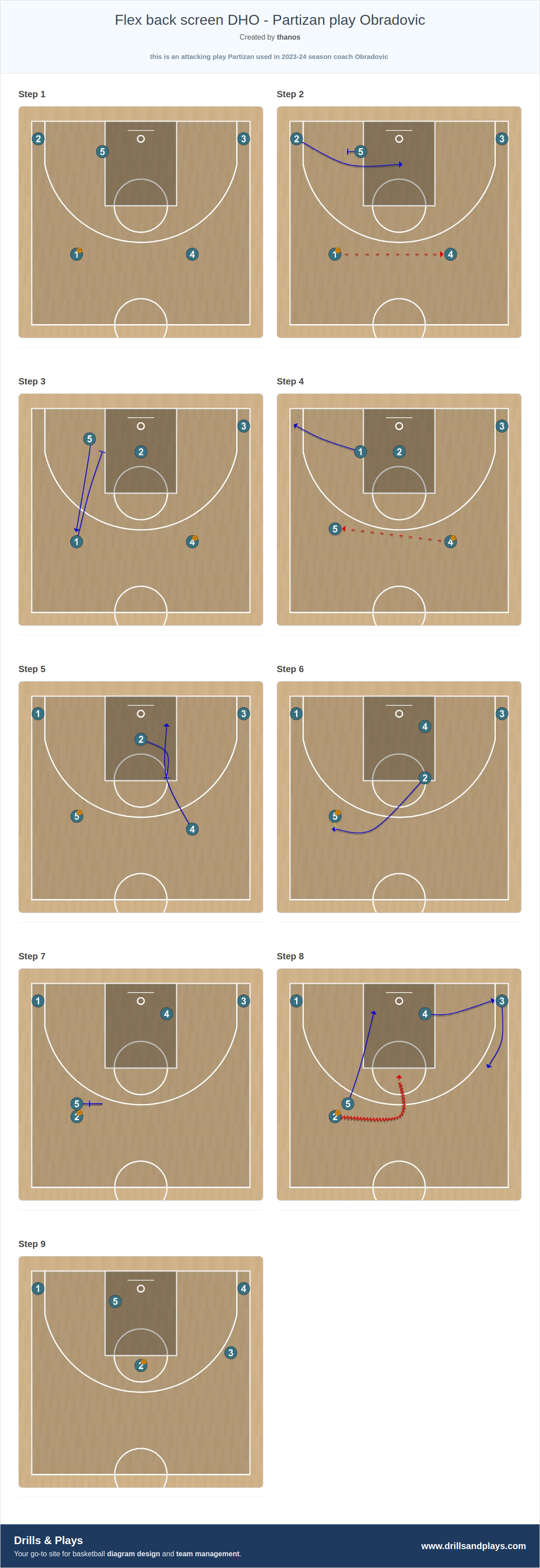 Basketball play flex back screen dho - partizan play obradovic