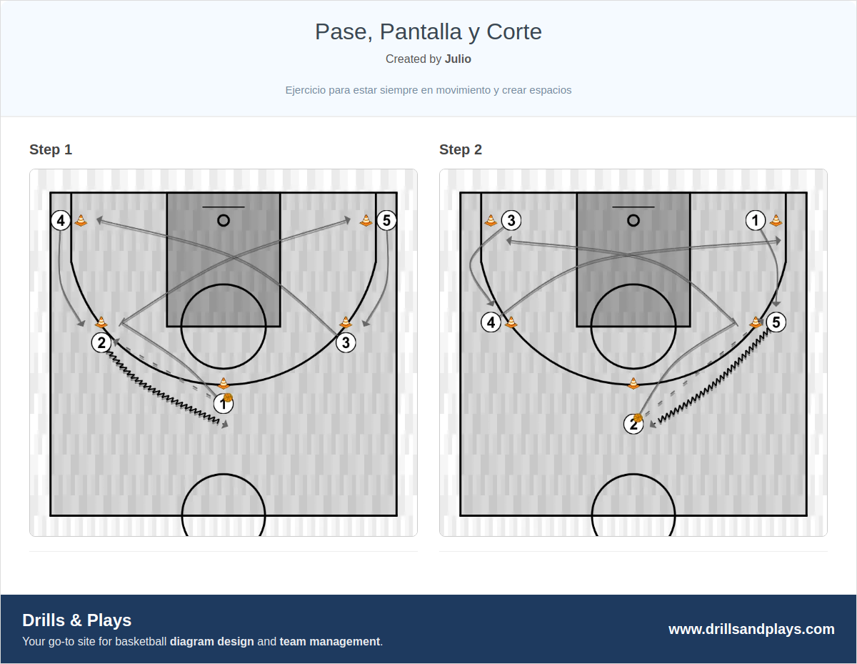 Basketball drill pase, pantalla y corte
