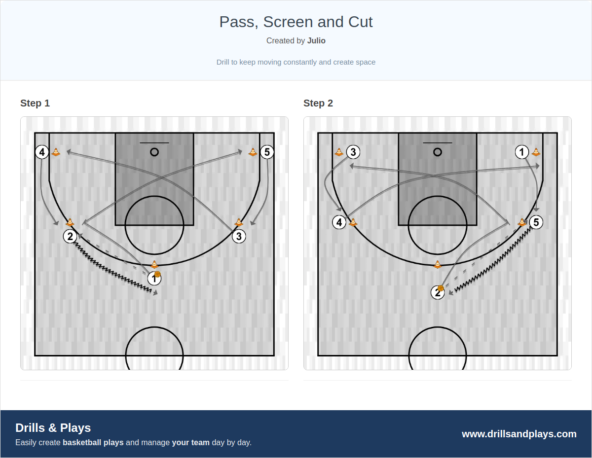 Basketball drill pass, screen and cut