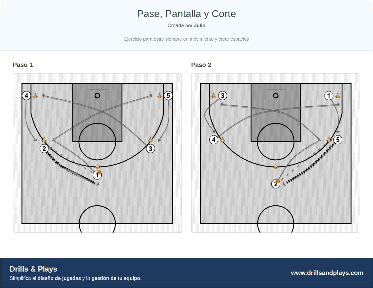 Ejercicio de baloncesto pase, pantalla y corte