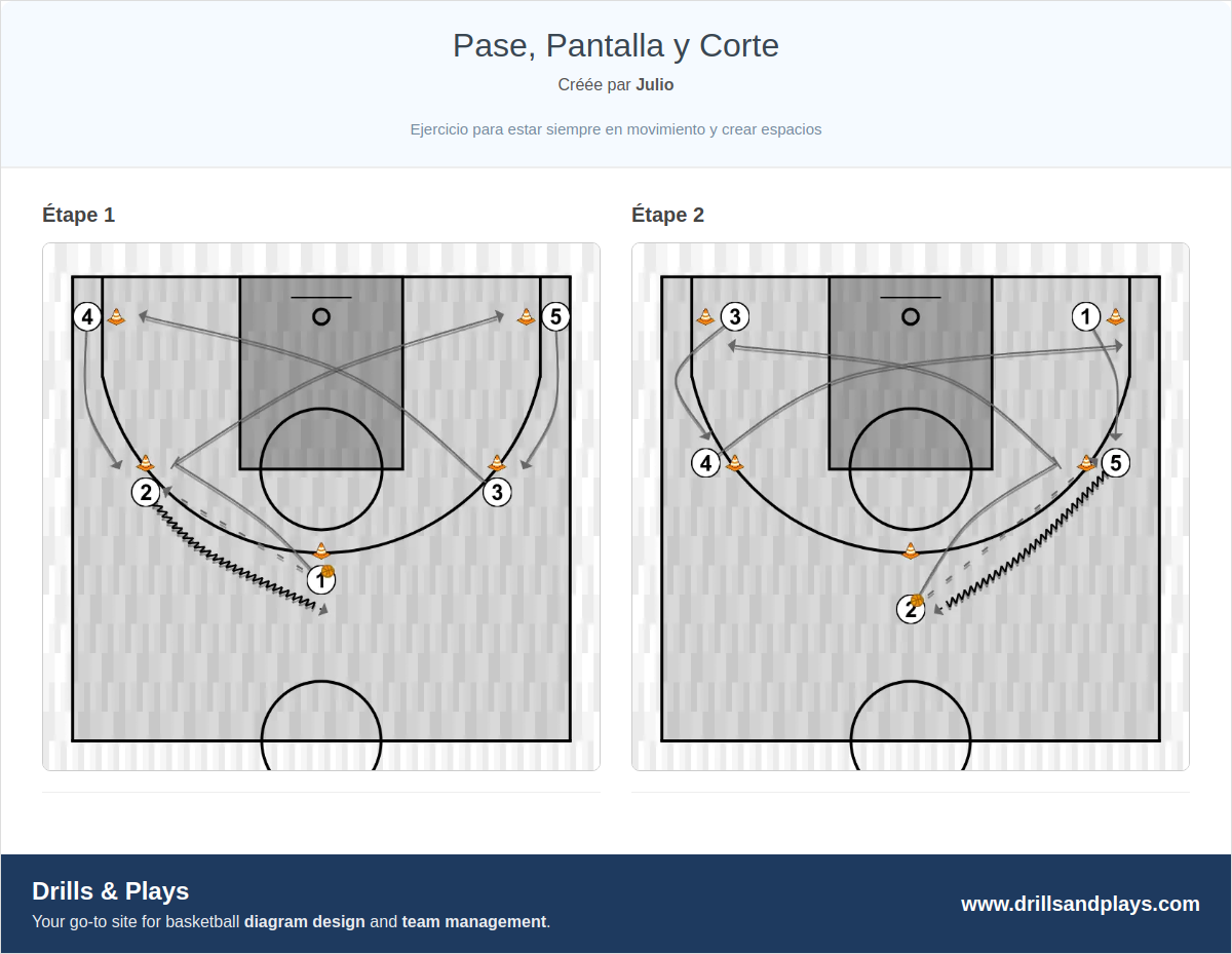 Exercices de basket-ball pase, pantalla y corte