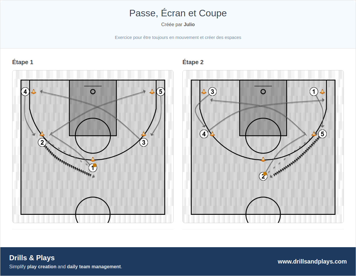 Exercices de basket-ball passe, écran et coupe