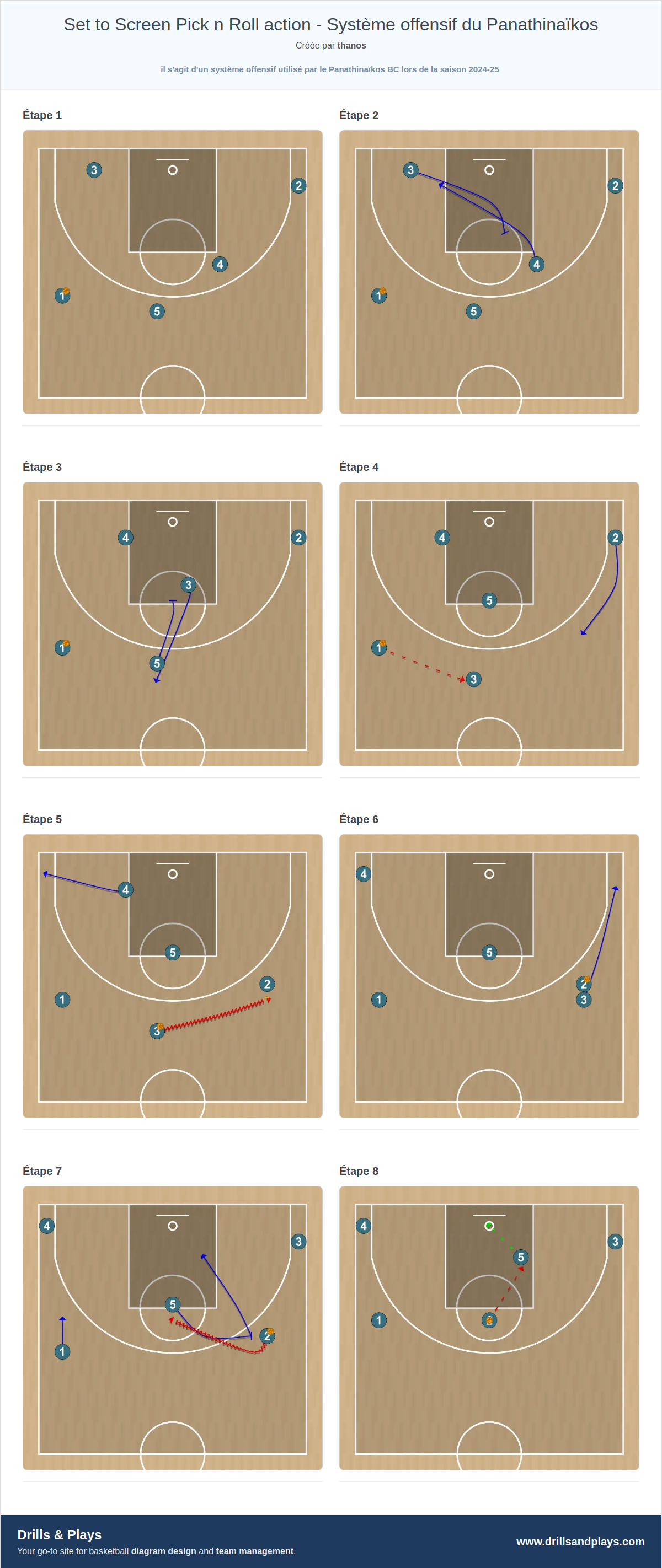 Jeux de basket-ball set to screen pick n roll action - système offensif du panathinaïkos