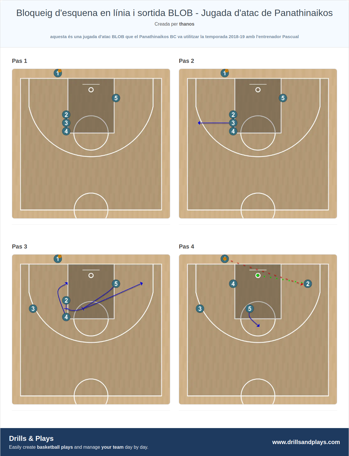 Jugada de bàsquet bloqueig d'esquena en línia i sortida blob - jugada d'atac de panathinaikos