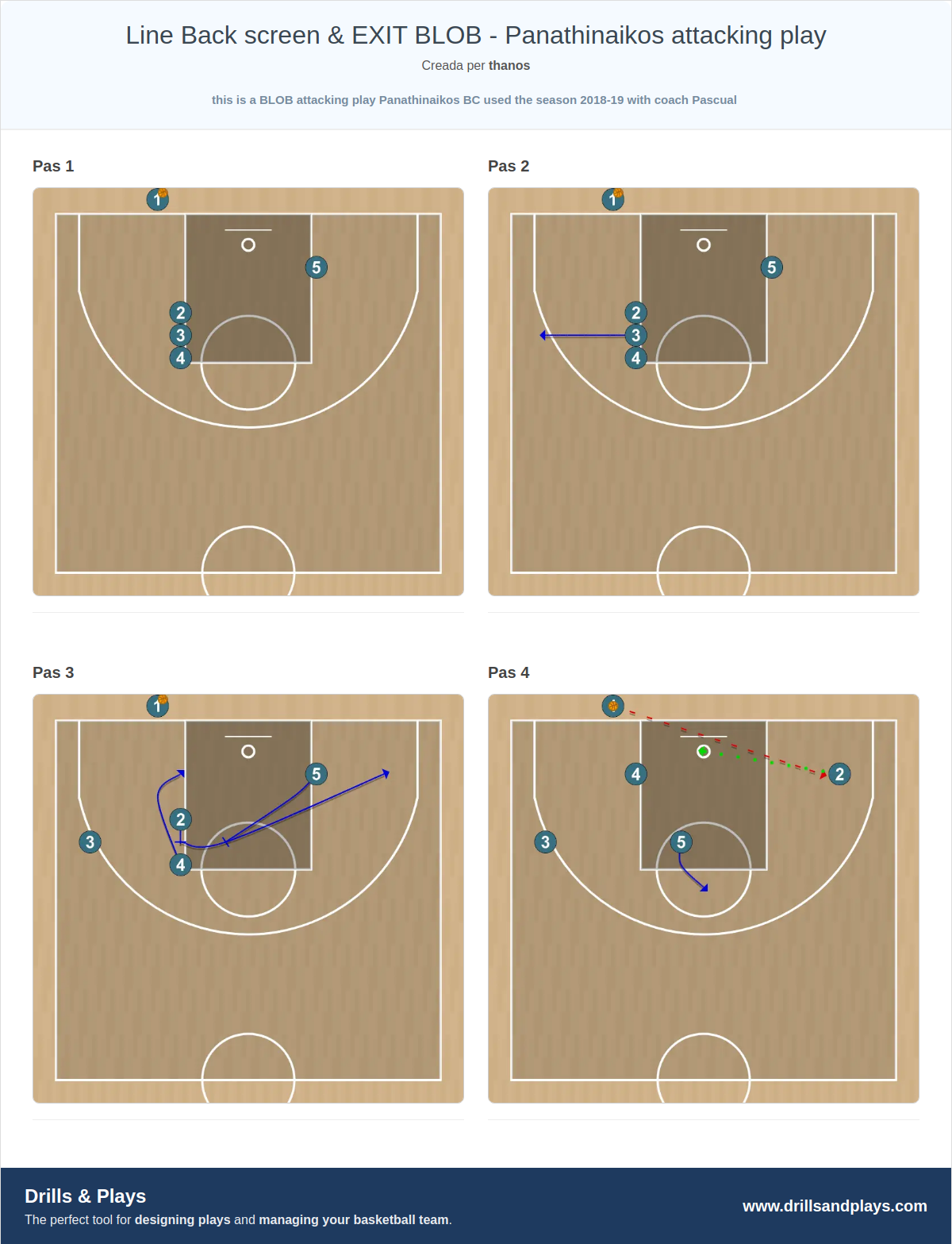 Jugada de bàsquet line back screen & exit blob - panathinaikos attacking play