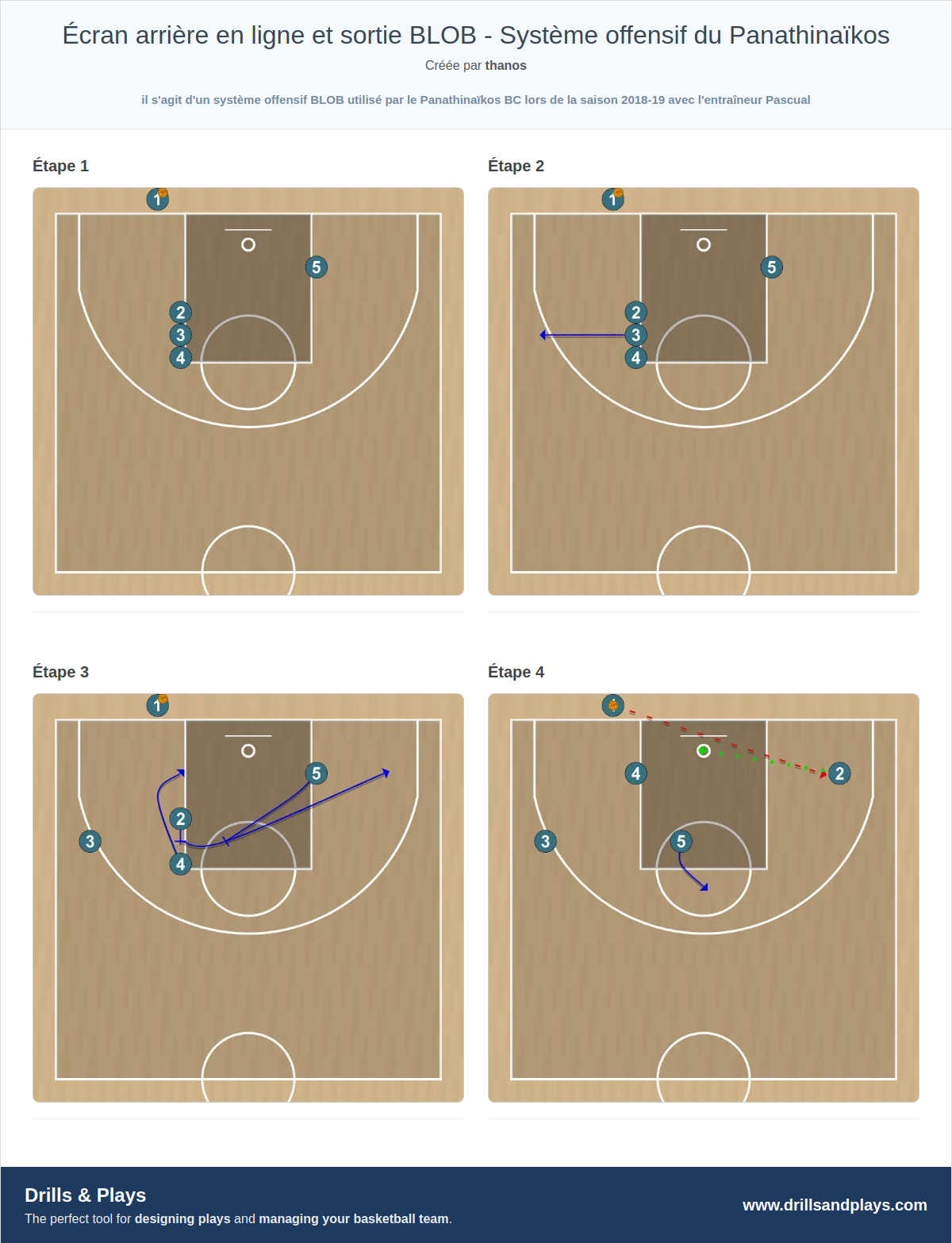 Jeux de basket-ball écran arrière en ligne et sortie blob - système offensif du panathinaïkos