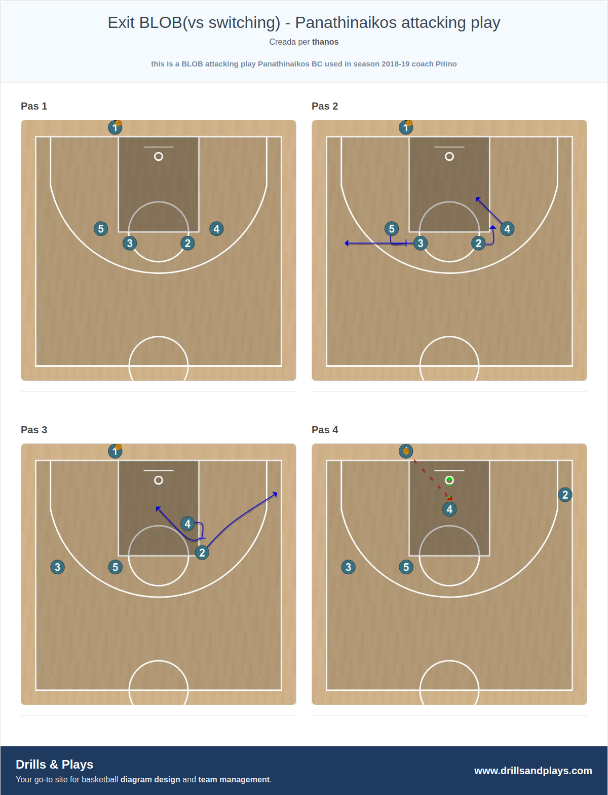 Jugada de bàsquet exit blob(vs switching) - panathinaikos attacking play