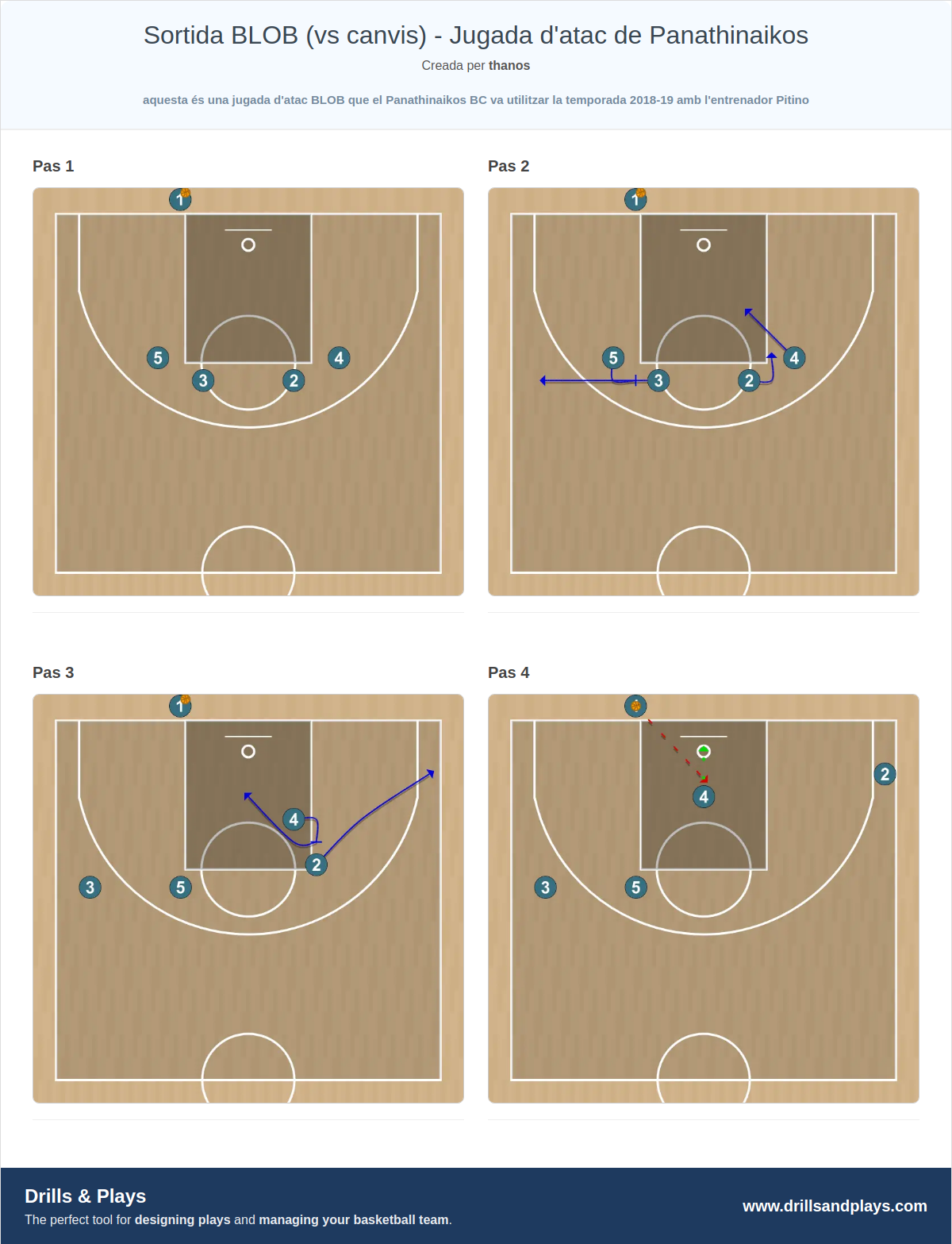 Jugada de bàsquet sortida blob (vs canvis) - jugada d'atac de panathinaikos