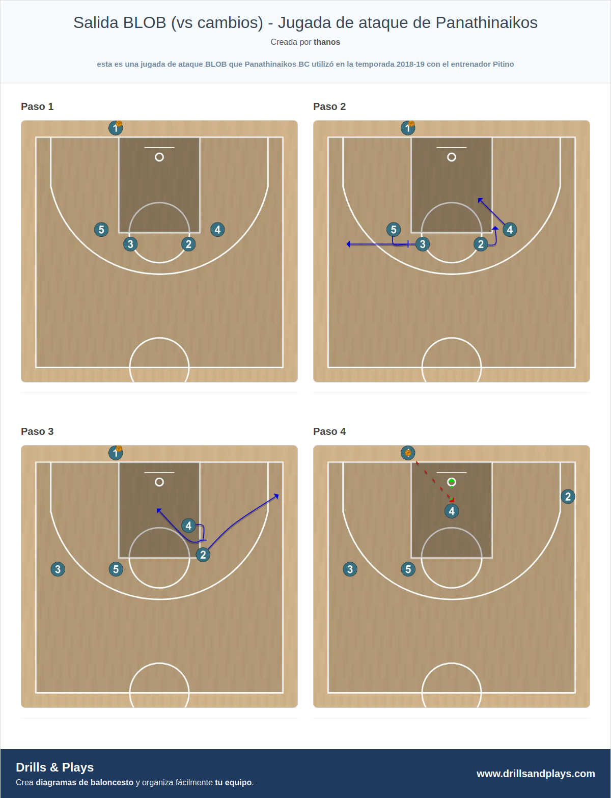 Jugada de baloncesto salida blob (vs cambios) - jugada de ataque de panathinaikos