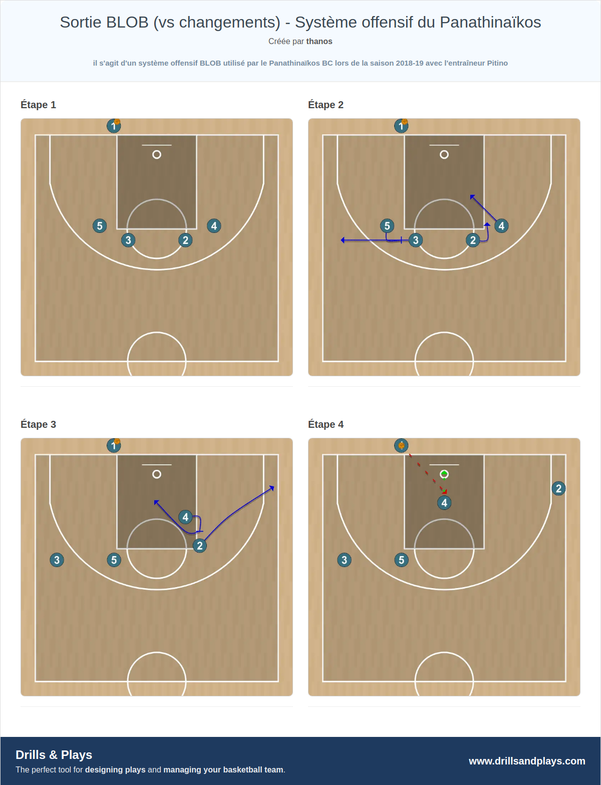 Jeux de basket-ball sortie blob (vs changements) - système offensif du panathinaïkos