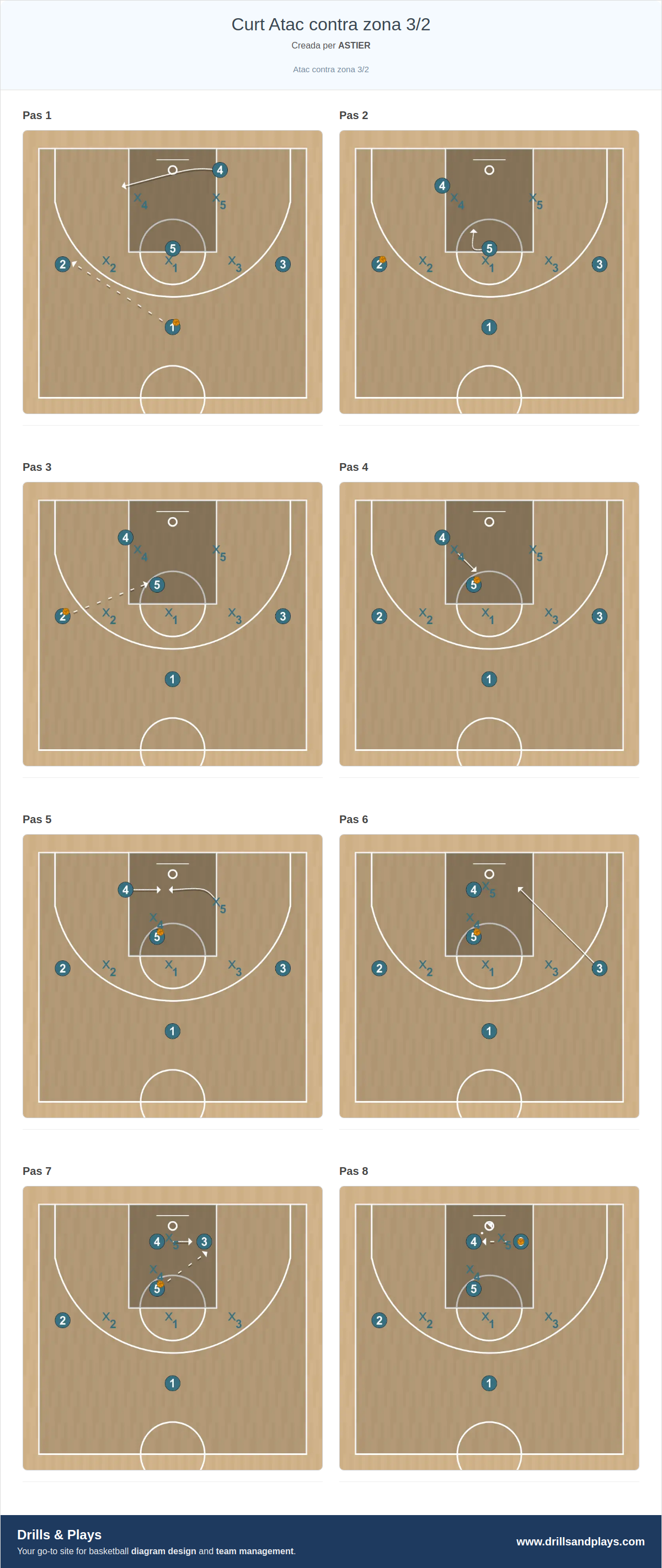 Jugada de bàsquet curt atac contra zona 3/2