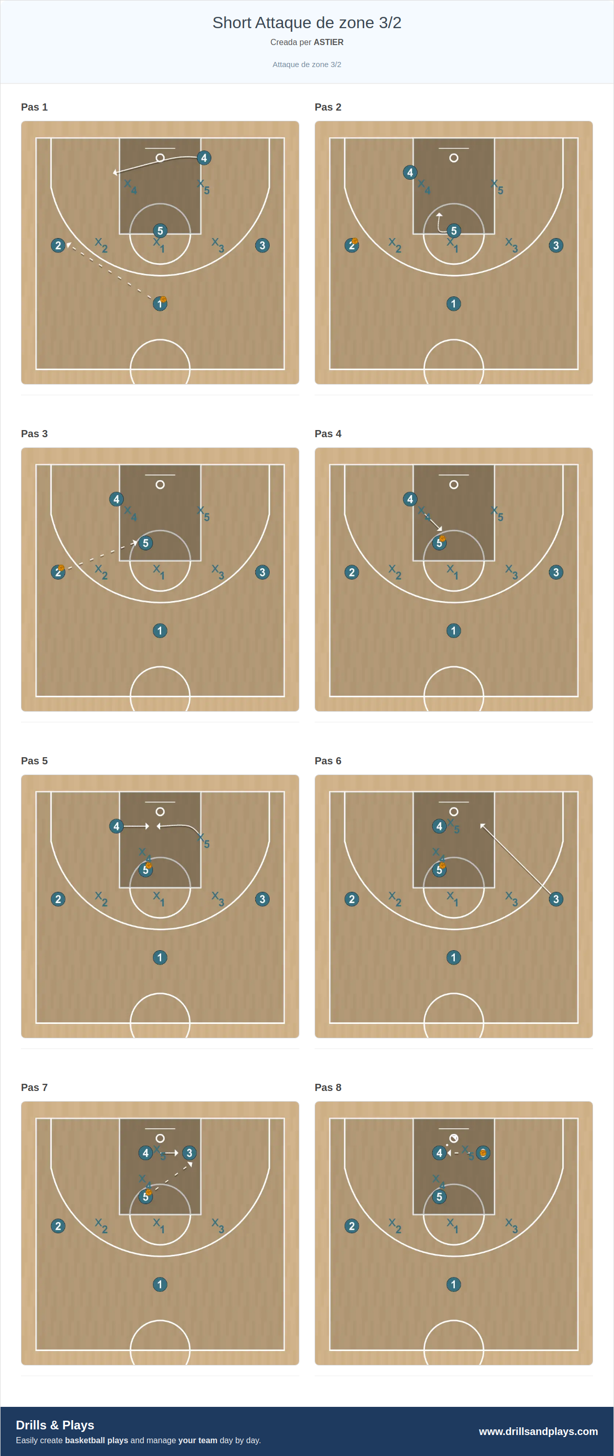 Jugada de bàsquet short attaque de zone 3/2