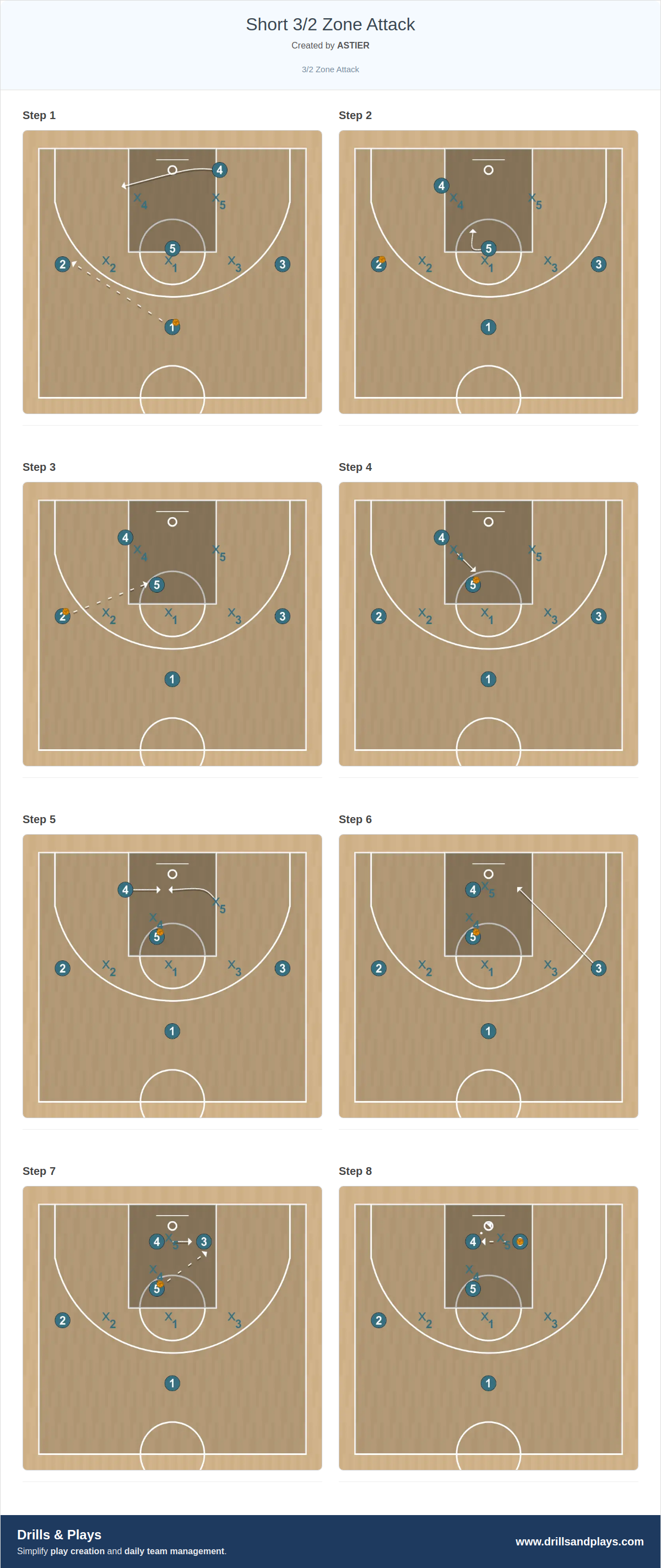 Basketball play short 3/2 zone attack