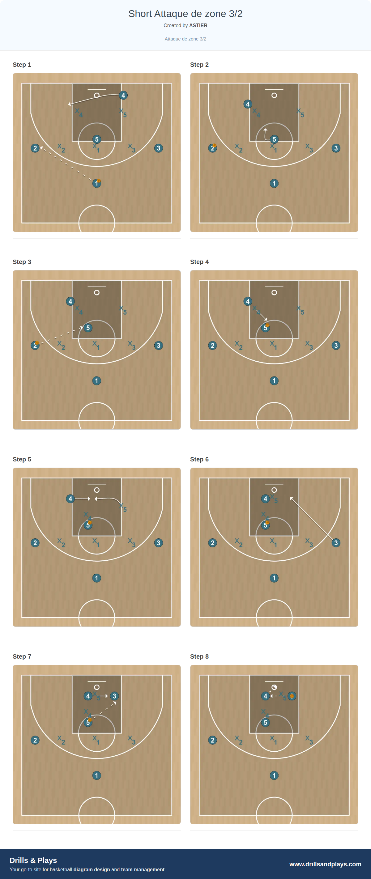 Basketball play short attaque de zone 3/2