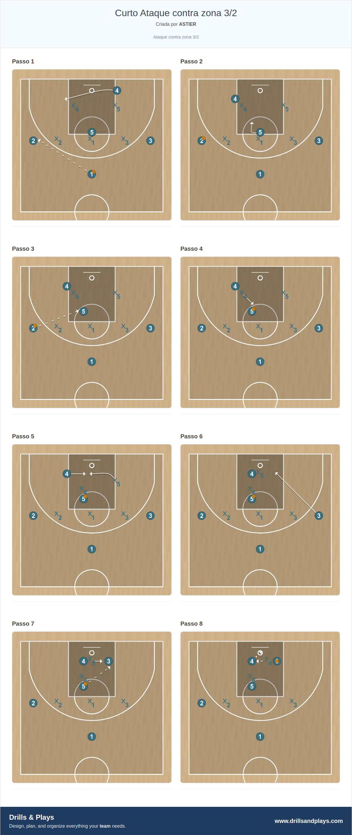 Jogada de basquete curto ataque contra zona 3/2
