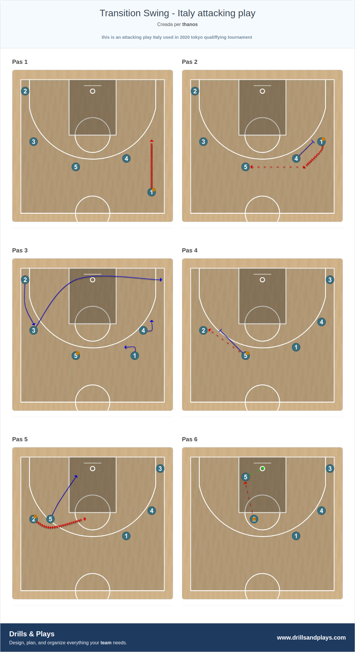 Jugada de bàsquet transition swing - italy attacking play