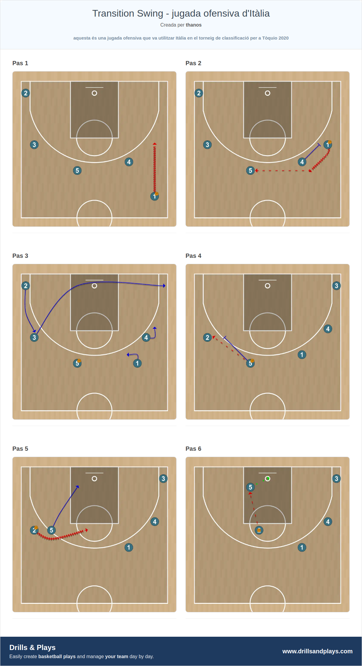 Jugada de bàsquet transition swing - jugada ofensiva d'itàlia