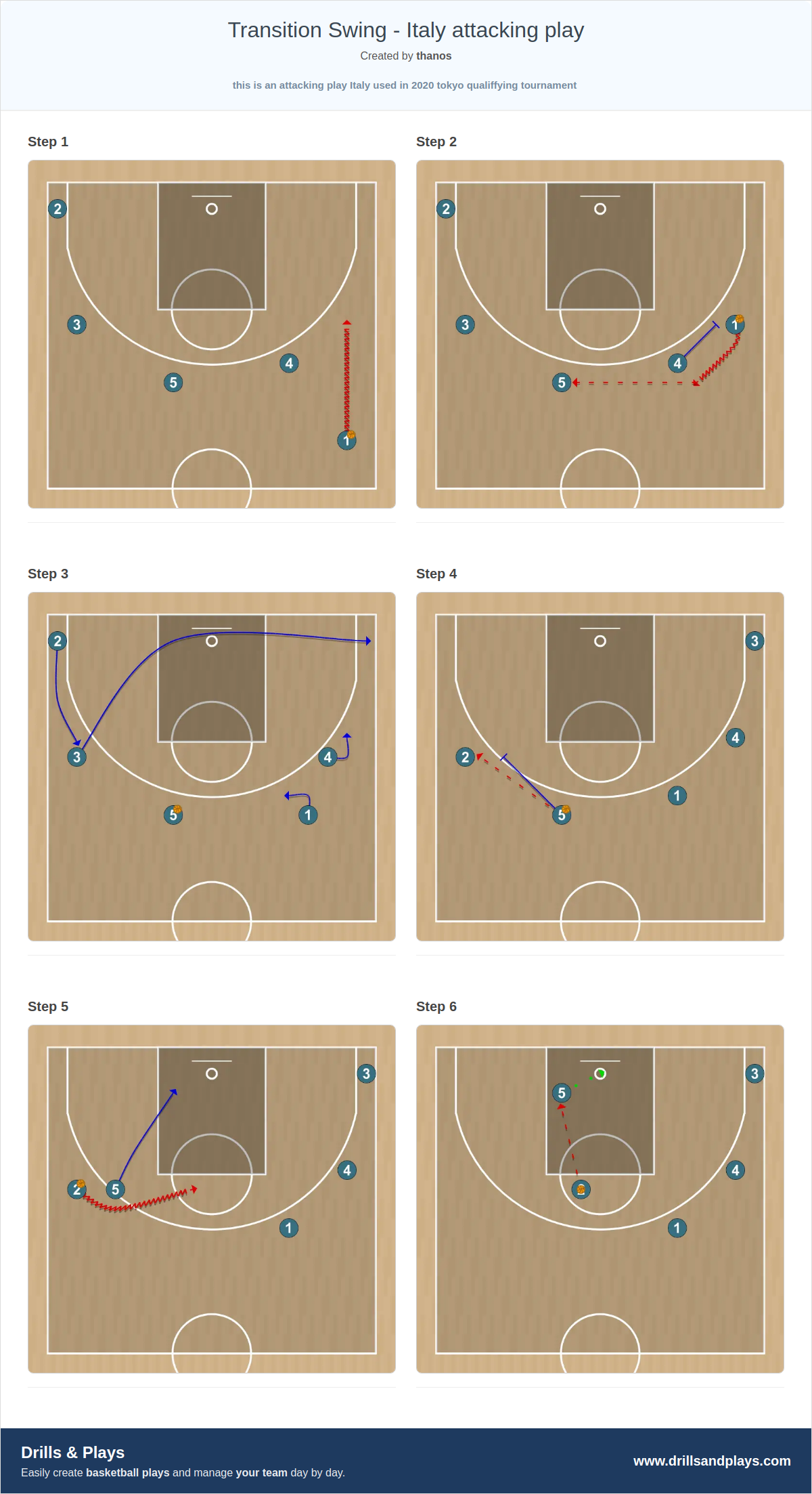 Basketball play transition swing - italy attacking play