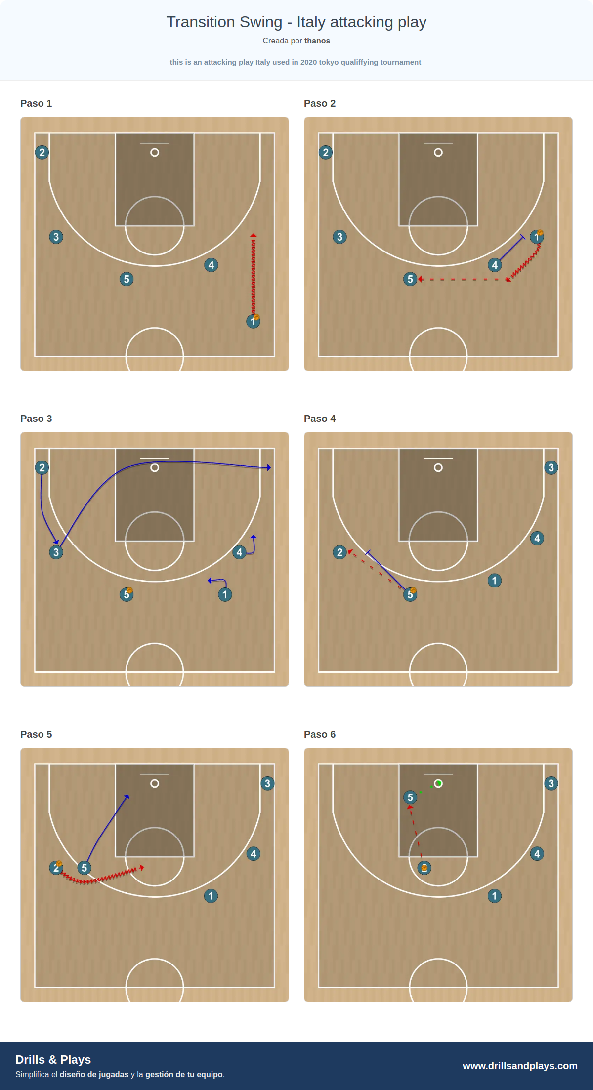 Jugada de baloncesto transition swing - italy attacking play