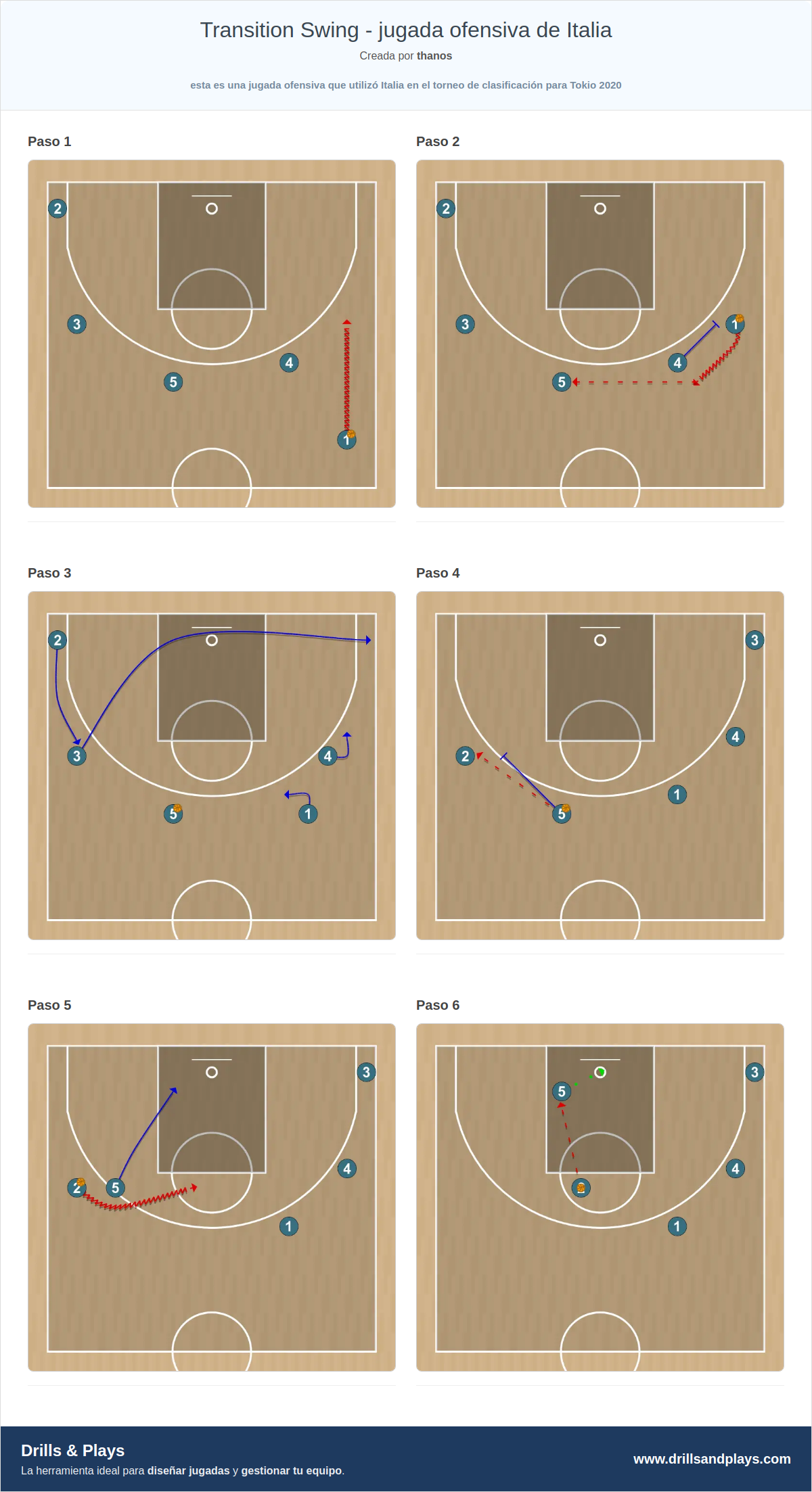 Jugada de baloncesto transition swing - jugada ofensiva de italia