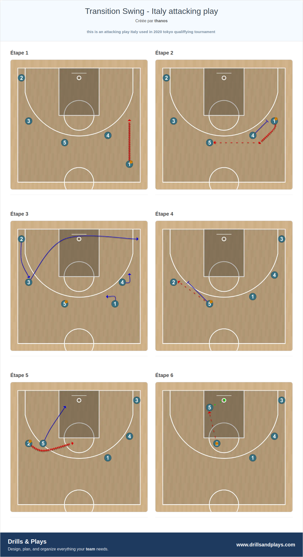 Jeux de basket-ball transition swing - italy attacking play