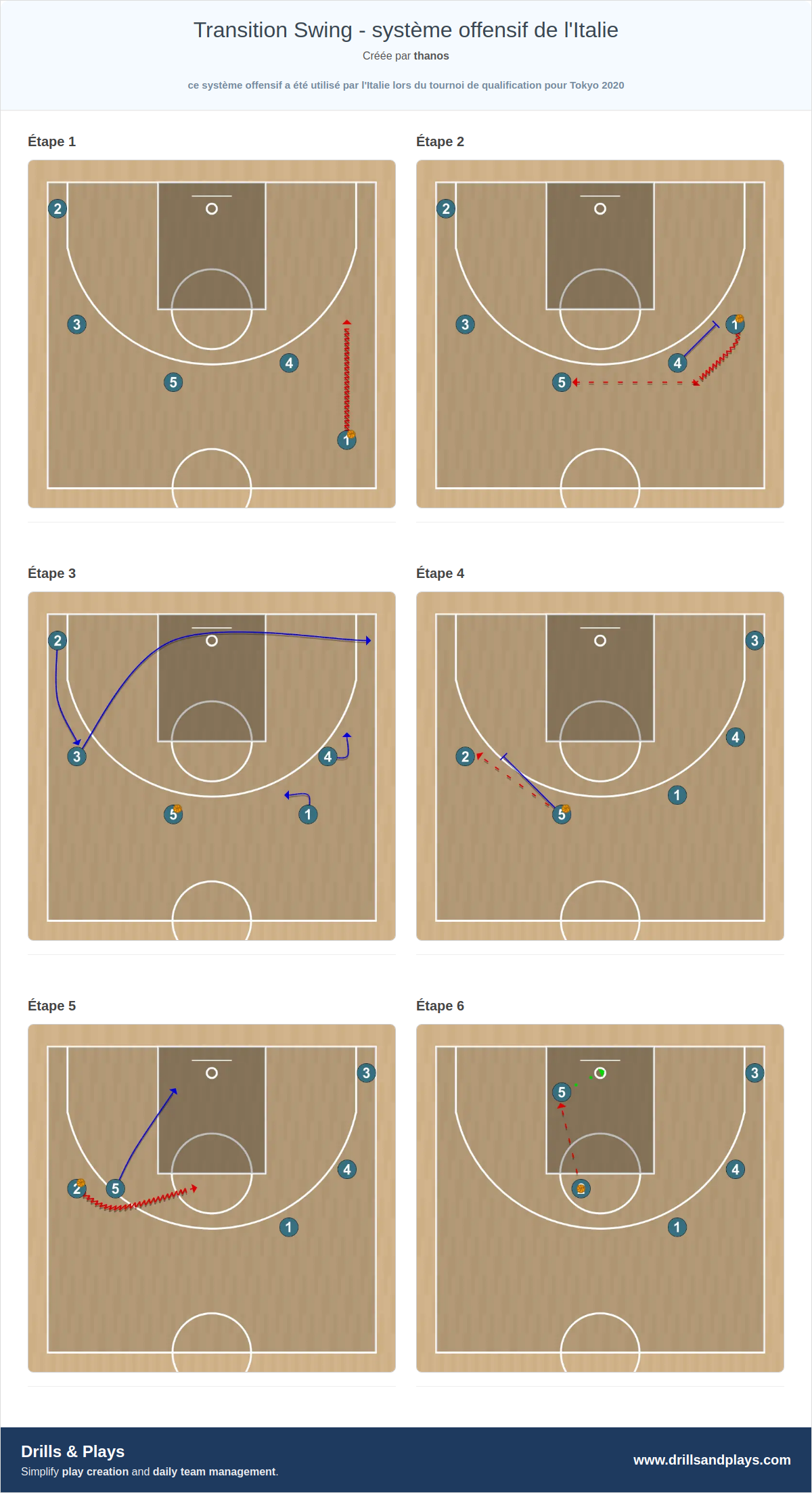 Jeux de basket-ball transition swing - système offensif de l'italie