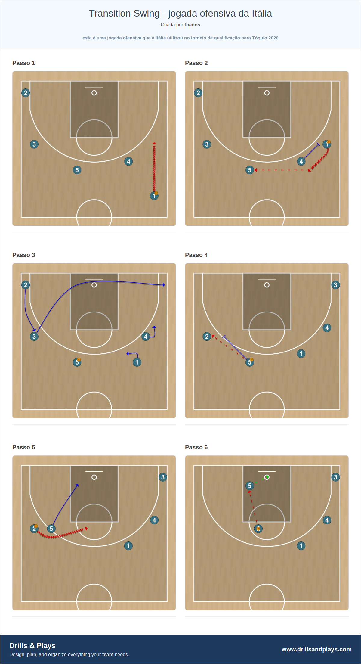 Jogada de basquete transition swing - jogada ofensiva da itália