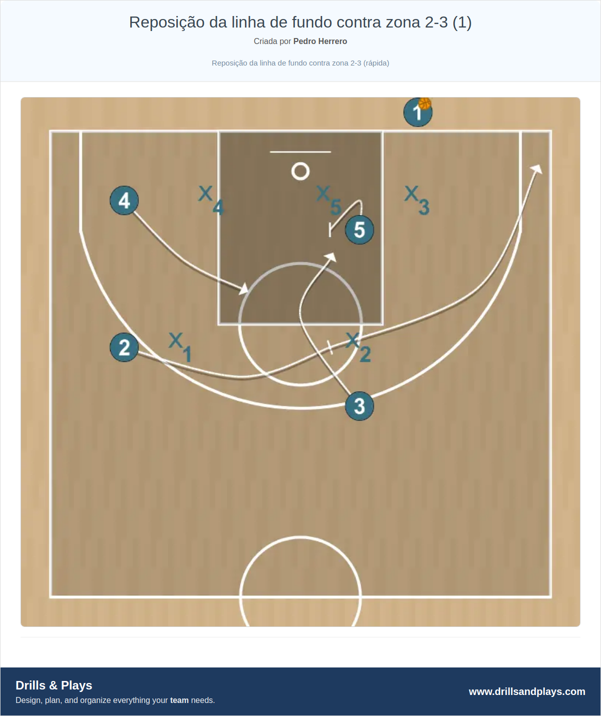 Jogada de basquete reposição da linha de fundo contra zona 2-3 (1)