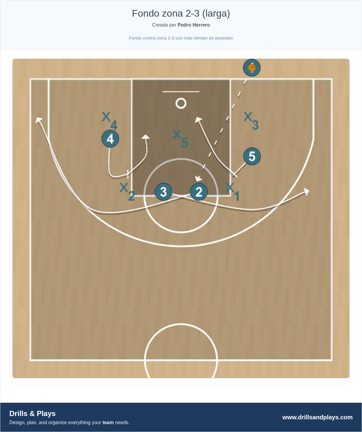 Jugada de bàsquet fondo zona 2-3 (larga)