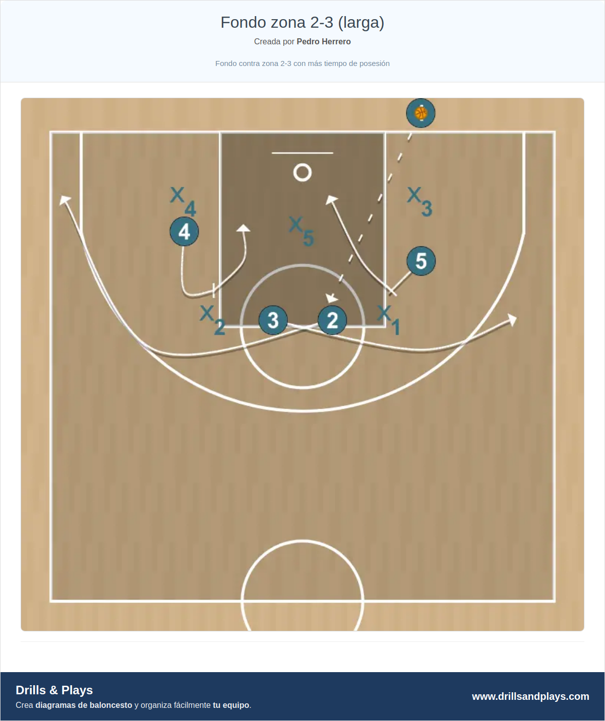 Jugada de baloncesto fondo zona 2-3 (larga)