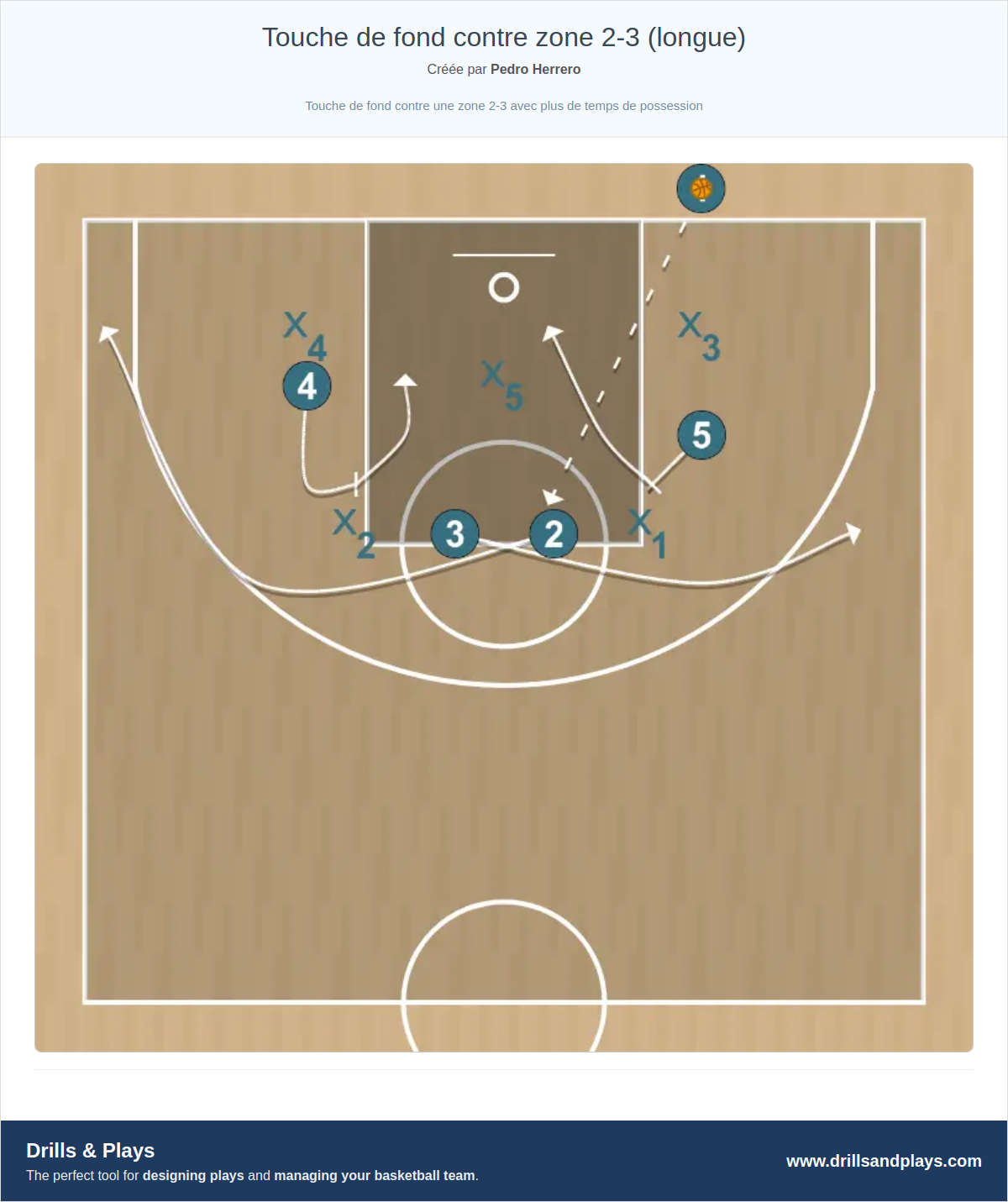 Jeux de basket-ball touche de fond contre zone 2-3 (longue)