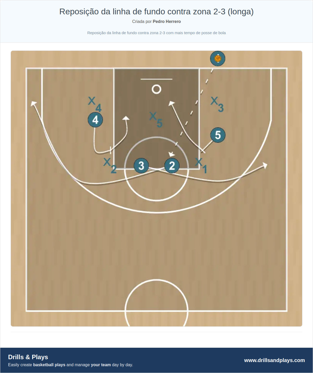 Jogada de basquete reposição da linha de fundo contra zona 2-3 (longa)