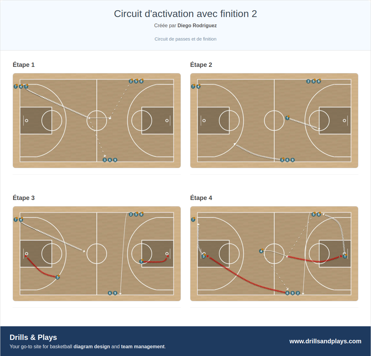 Exercices de basket-ball circuit d'activation avec finition 2