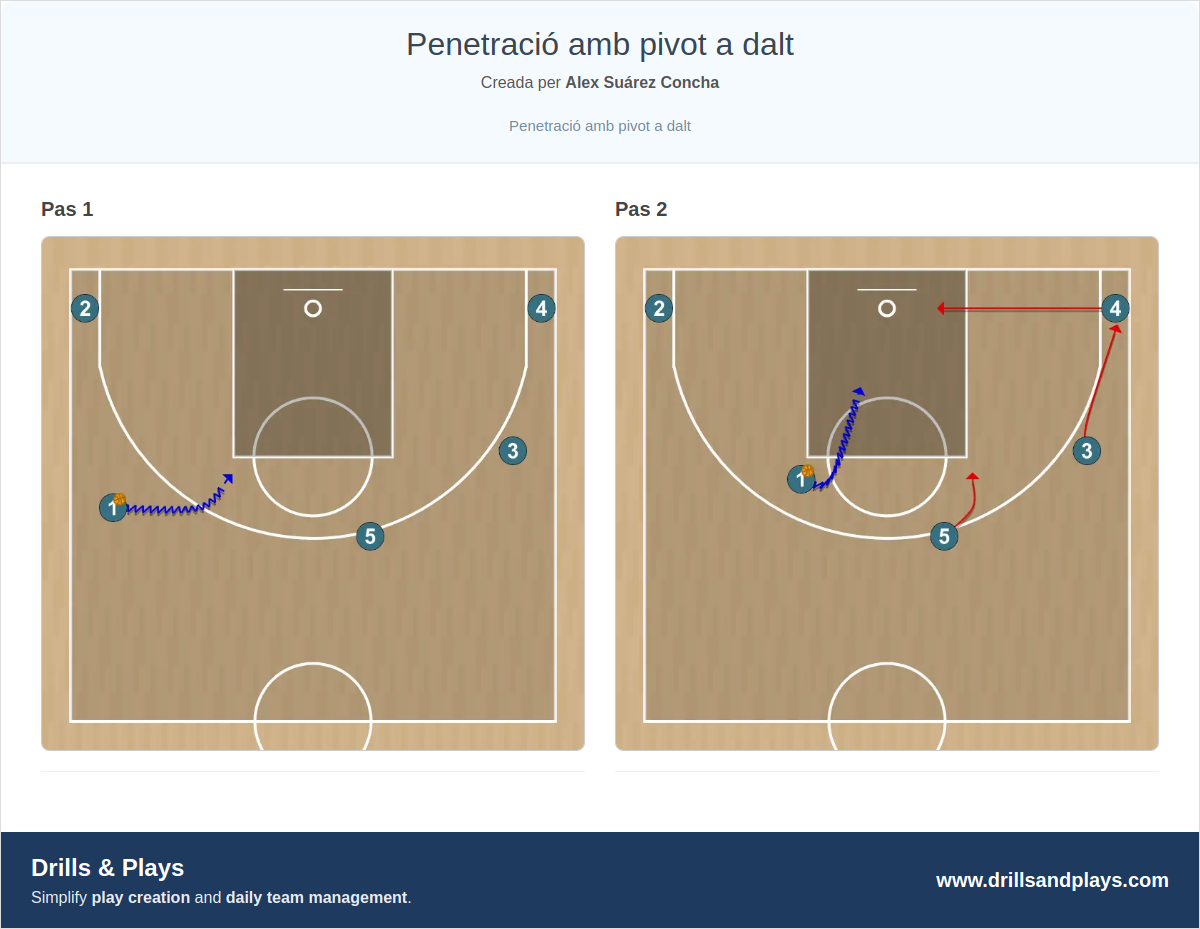 Jugada de bàsquet penetració amb pivot a dalt